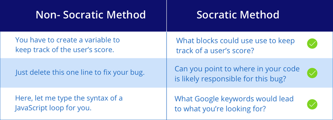 Socratic-based teaching